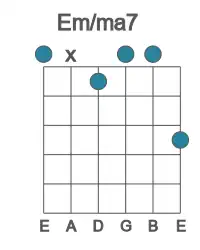 Guitar voicing #1 of the E m&#x2F;ma7 chord